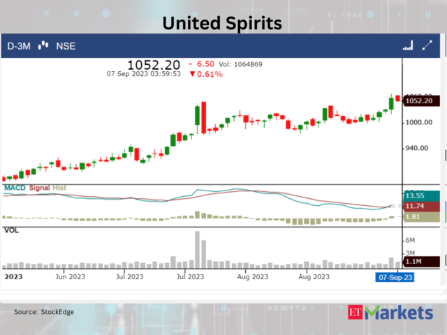 ​​United Spirits