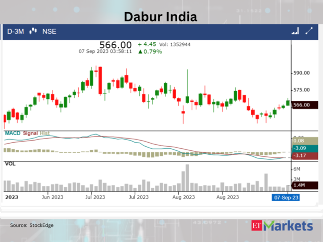 ​​Dabur India