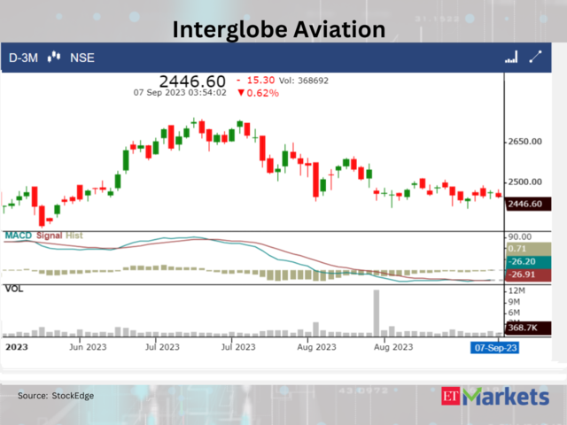 ​​Interglobe Aviation