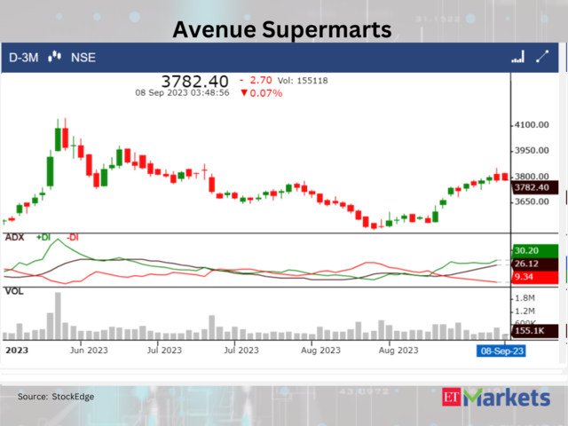 Avenue Supermarts