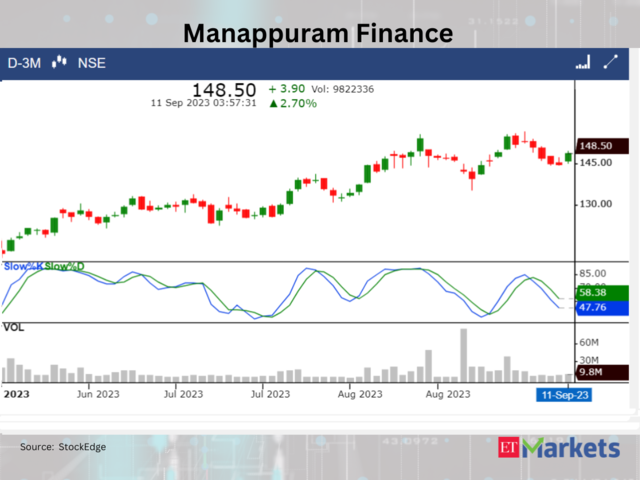 ​​Manappuram Finance
