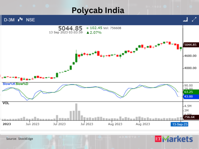 Polycab India