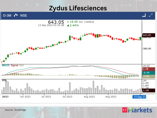 ​​Zydus Lifesciences