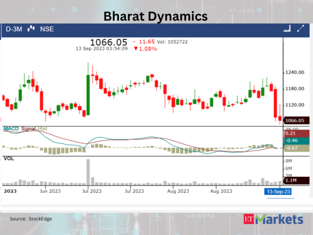 ​​Bharat Dynamics