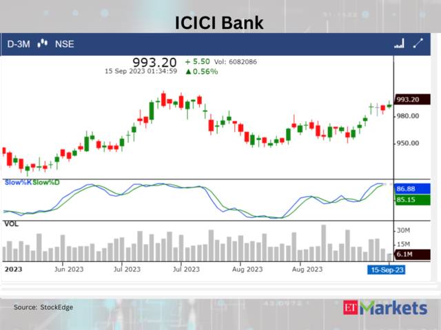 ​​ICICI Bank