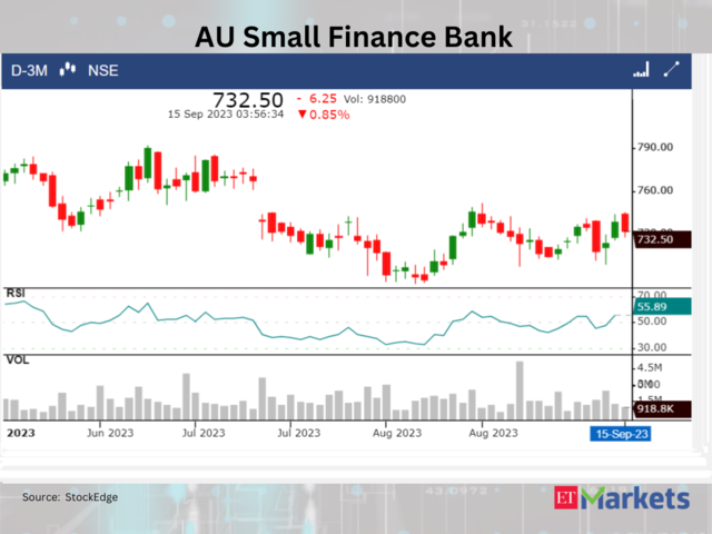AU Small Finance Bank