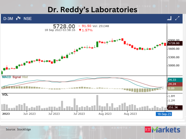​​Dr. Reddy’s Laboratories