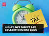 India's net direct tax collections rise 23.5% YoY to Rs 8.65 lakh crore in FY24 so far