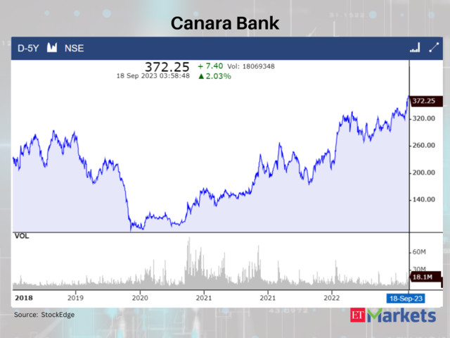 Canara Bank