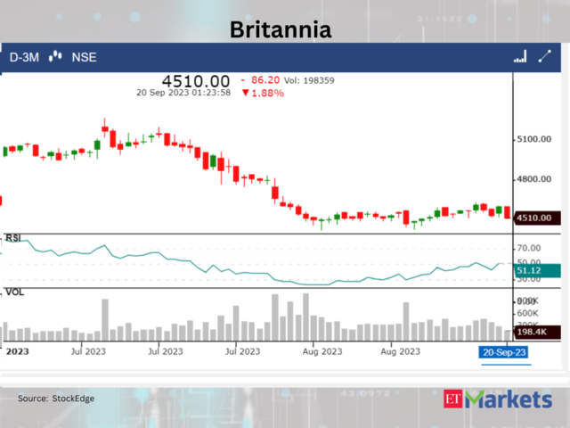 ??Britannia Industries