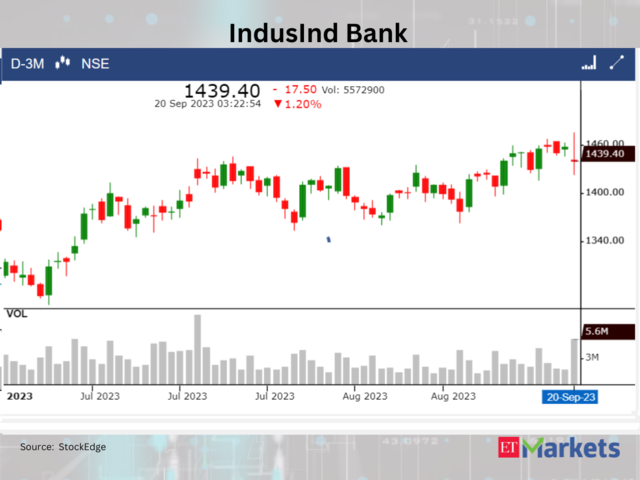 ​IndusInd Bank