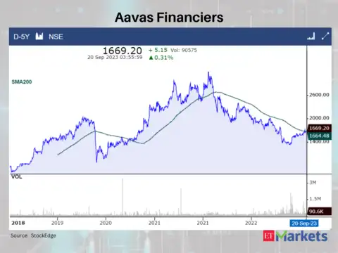Aavas Financiers