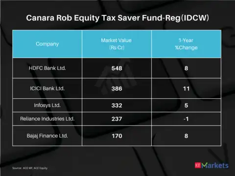 Canara Rob Equity Tax Saver Fund-Reg(IDCW)