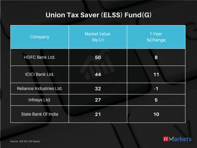 Union Tax Saver (ELSS) Fund(G) | 5-year CAGR Return: 16%