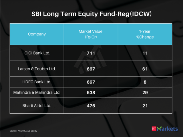 SBI Long Term Equity Fund-Reg(IDCW) | 5-year CAGR Return: 16%