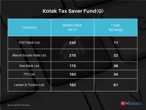 Kotak Tax Saver Fund(G) | 5-year CAGR Return: 16%