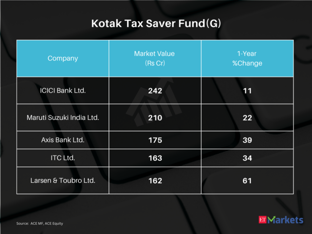 Kotak Tax Saver Fund(G) | 5-year CAGR Return: 16%