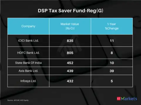 DSP Tax Saver Fund-Reg(G) | 5-year CAGR Return: 17%