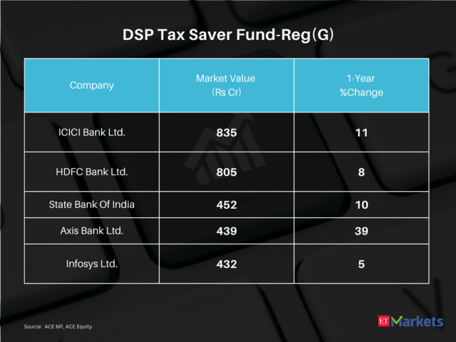 DSP Tax Saver Fund-Reg(G) | 5-year CAGR Return: 17%