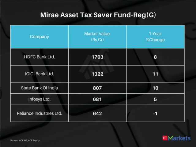 Mirae Asset Tax Saver Fund-Reg(G) | 5-year CAGR Return: 17%
