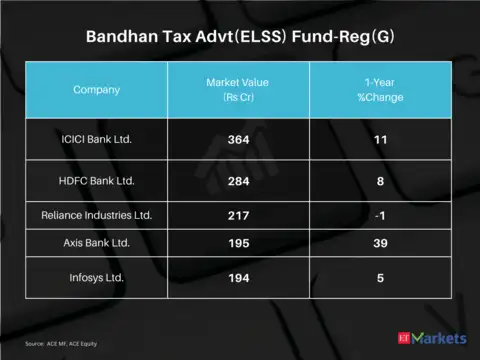 Bandhan Tax Advt(ELSS) Fund-Reg(G) | 5-year CAGR Return: 17%