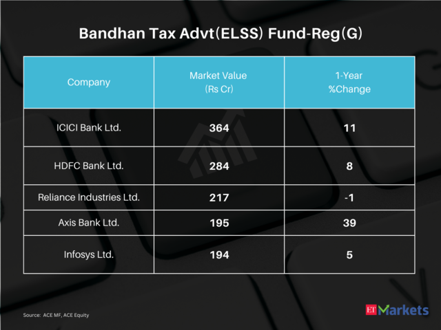 Bandhan Tax Advt(ELSS) Fund-Reg(G) | 5-year CAGR Return: 17%