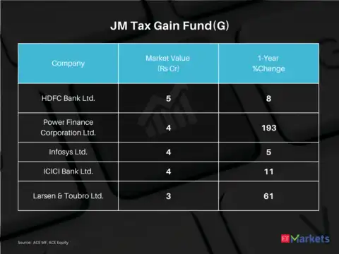 JM Tax Gain Fund(G) | 5-year CAGR Return: 17%