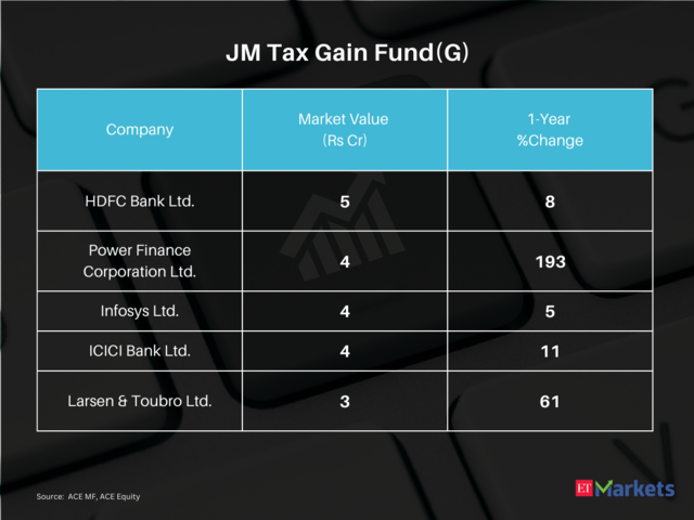 JM Tax Gain Fund(G) | 5-year CAGR Return: 17%