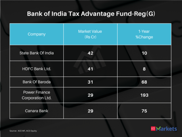 Bank of India Tax Advantage Fund-Reg(G) | 5-year CAGR Return: 20%