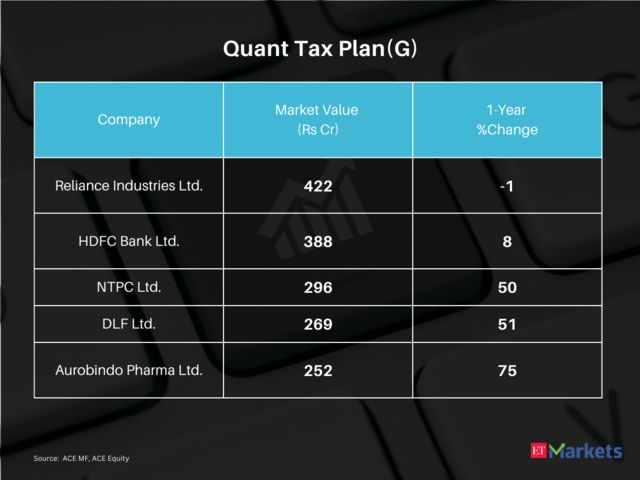 Quant Tax Plan(G) | 5-year CAGR Return: 24%
