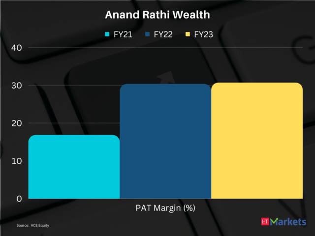 Anand Rathi Wealth | Price Return in FY24 so far: 108%