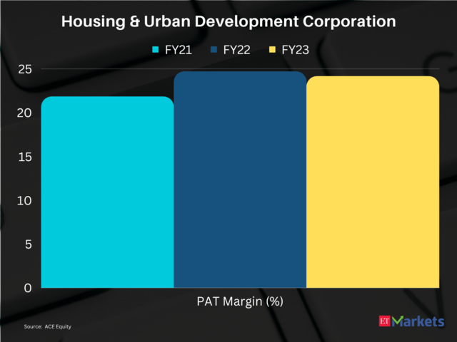 Housing & Urban Development Corporation | Price Return in FY24 so far: 112%