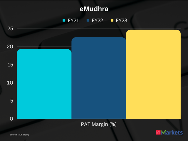 ​eMudhra | Price Return in FY24 so far: 117%