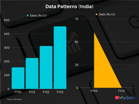 Data Patterns (India) | Price Return in FY24 so far: 54%