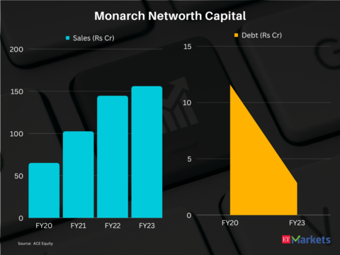 Monarch Networth Capital | Price Return in FY24 so far: 71%