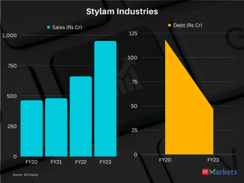 Stylam Industries | Price Return in FY24 so far: 76%