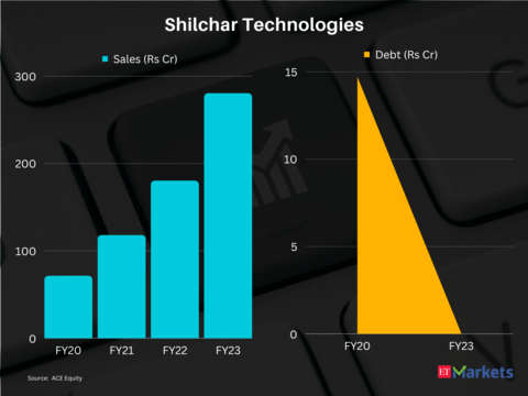 Shilchar Technologies | Price Return in FY24 so far: 117%