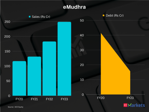 ​eMudhra | Price Return in FY24 so far: 118%