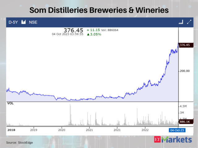 Som Distilleries Breweries & Wineries