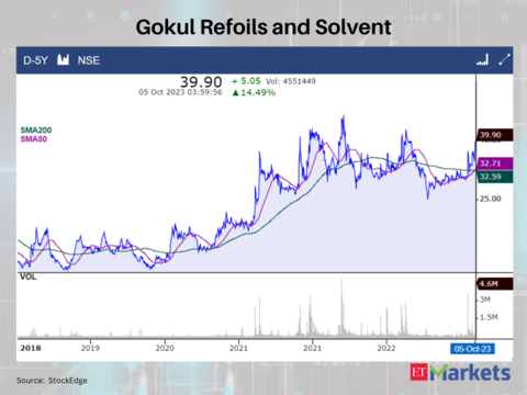 Gokul Refoils and Solvent