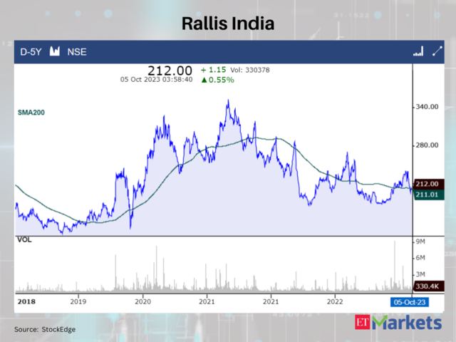 Rallis India