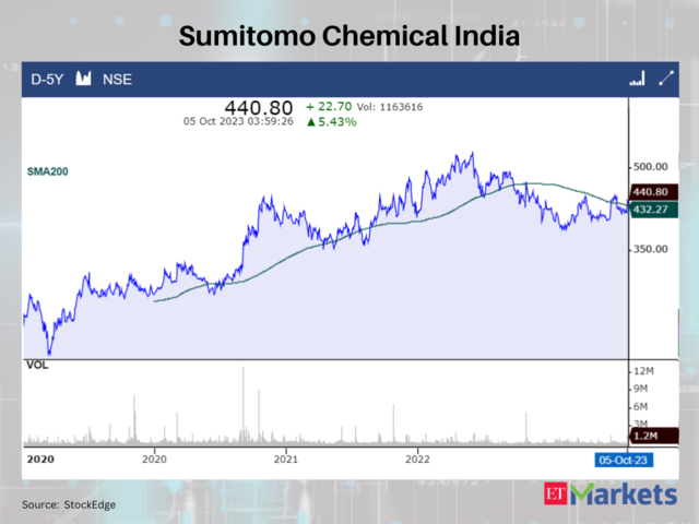 Sumitomo Chemical India