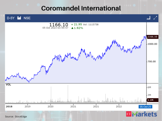 Coromandel International