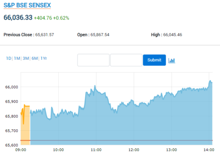 Sensex At the present time | Inventory Market Live Updates: Sensex jumps 400 pts!