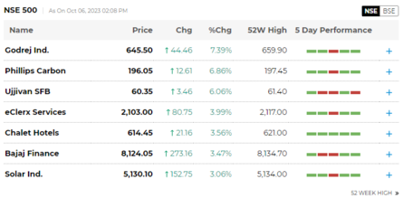 Inventory Market Live Updates | Ujjivan SFB, Bajaj Finance amobg stocks that hit 52-week high right this moment time
