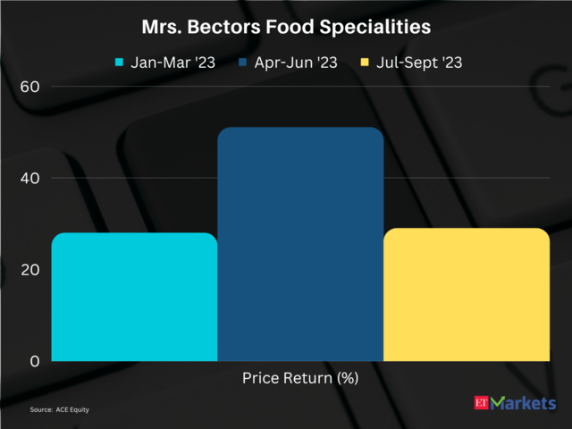 Mrs. Bectors Food Specialities| Price Return in CY23 so far: 147% | Previous Close: Rs 1037 | 52-week high: Rs 1135