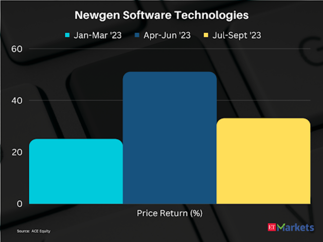 Newgen Software Technologies| Price Return in CY23 so far: 149%| Previous close: Rs 896 | 52-week high: Rs 1000