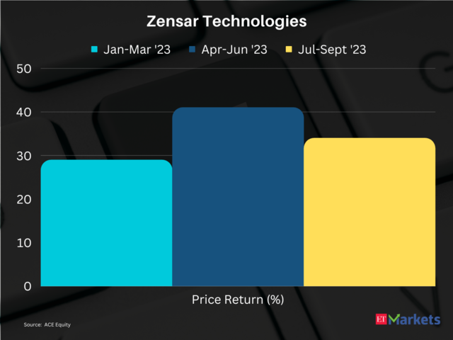 Zensar Technologies| Price Return in CY23 so far: 152%| Previous close: Rs 537 | 52-week high: Rs 575