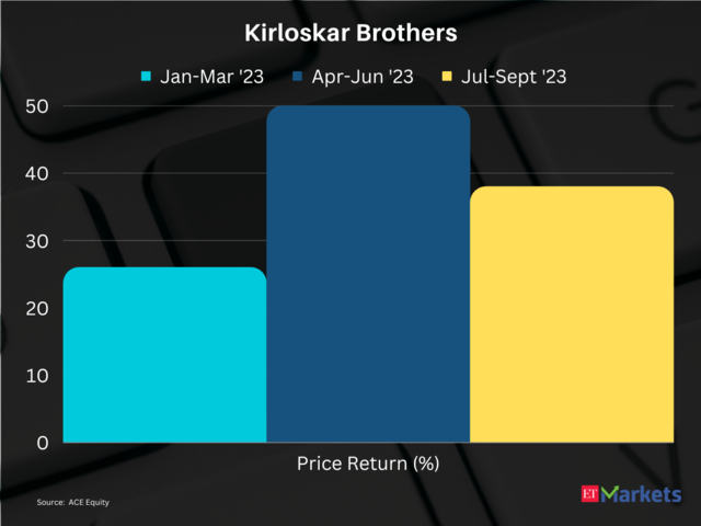 Kirloskar Brothers| Price Return in CY23 so far: 172%|Previous close: Rs 884 | 52-week high: Rs 994