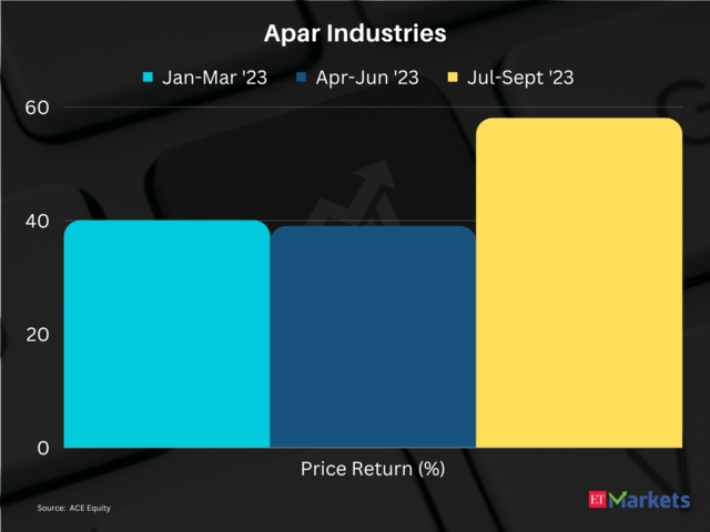 Apar Industries| Price Return in CY23 so far: 201% |Previous close: Rs 5395 | 52-week high: Rs 6013